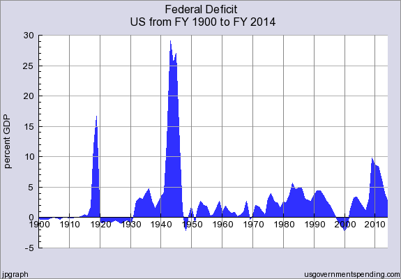 Federal_Deficit_FY1900_thru_FY2014