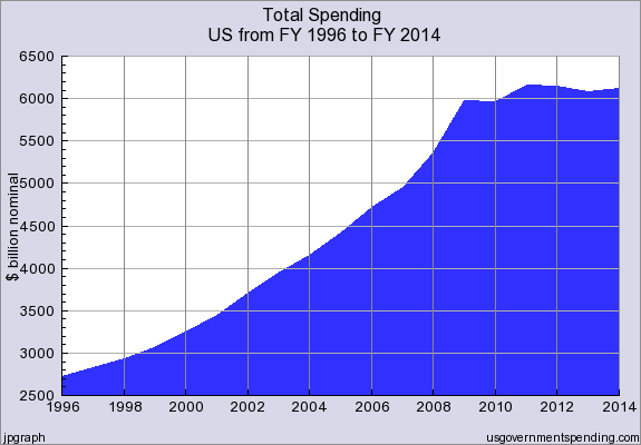 Total_Absolute_Government_Spending_FY1996_thru_FY2014